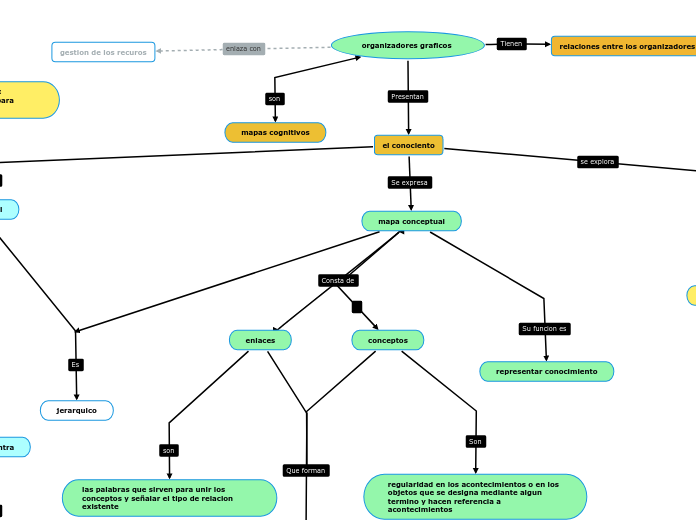 Organizadores Graficos Joseph Mind Map